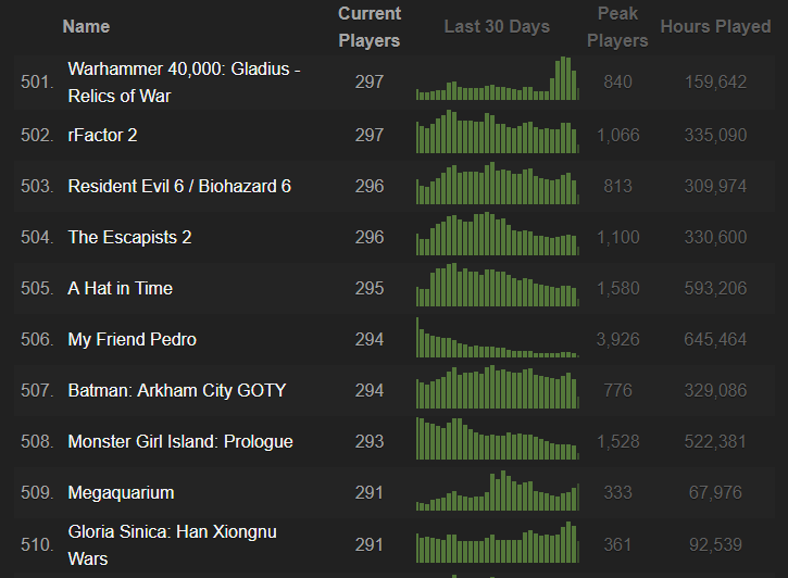 Steamcharts Top 500 trò chơi 2019