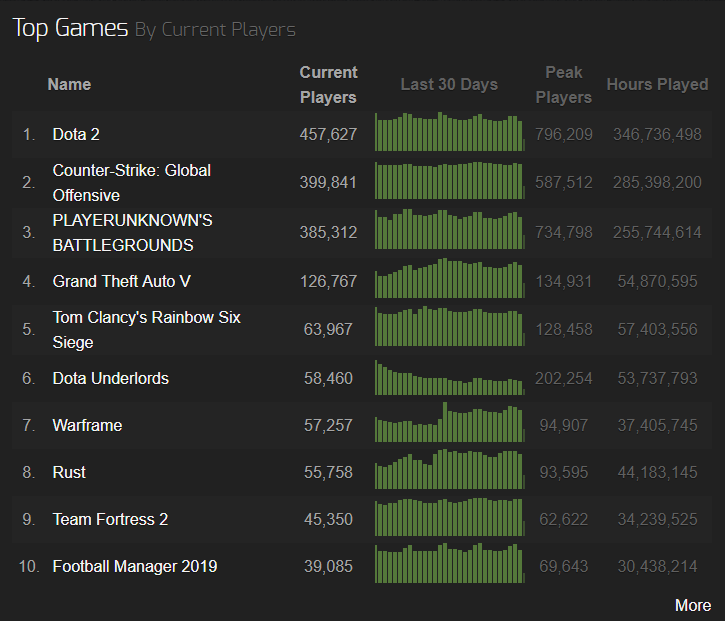 10 trò chơi hàng đầu năm 2019 trên Steamcharts
